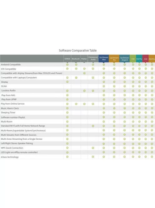 Arylic S10 Wifi és Bluetooth sztereó vezeték nélküli előerősítő MultiRoom/Multizone támogatással