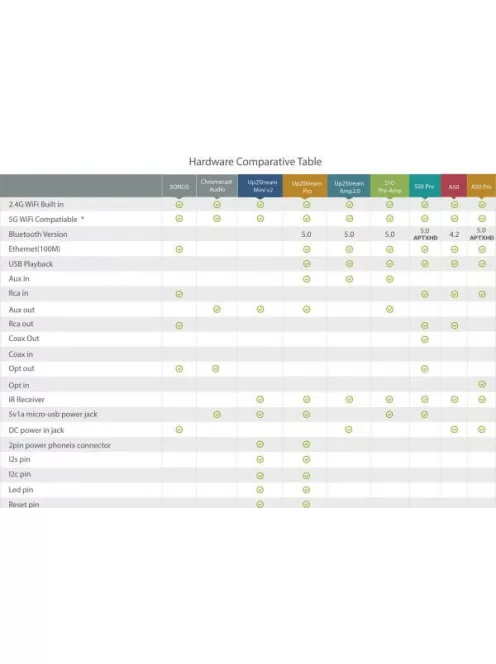 Arylic S10 Wifi és Bluetooth sztereó vezeték nélküli előerősítő MultiRoom/Multizone támogatással