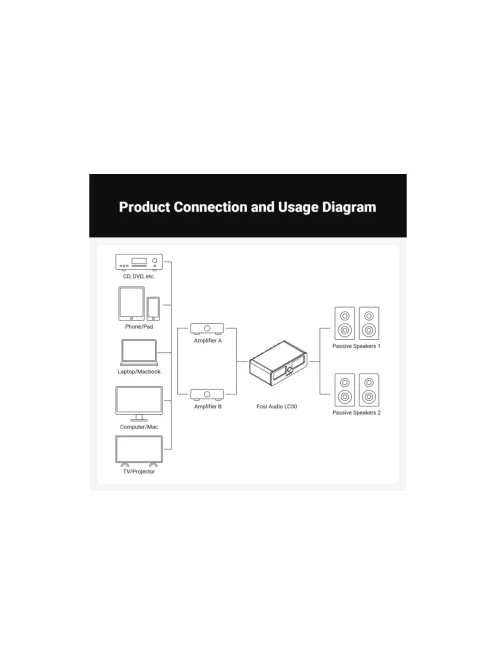 Fosi Audio LC30 erősítő hangszóró kapcsoló 2 bemenet, 2 kimenet, kettős analóg VU mérő - fekete
