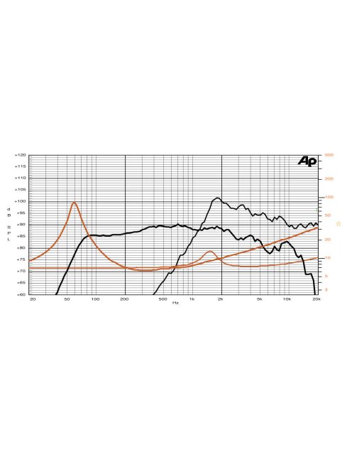 SICA 5,5 C 1,5 CP Koaxiális  8+8Ω